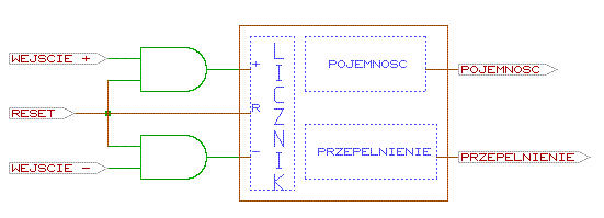 Struktura licznika